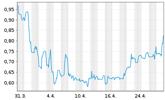 Chart Barinthus Biotherapeutics PLC - 1 mois