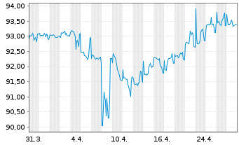 Chart Vale Overseas Ltd. DL-Notes 2020(20/30) - 1 Month