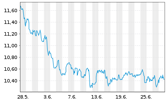 Chart Vale S.A (Spons. ADRs) o.N. - 1 Month