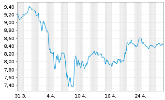 Chart Vale S.A (Spons. ADRs) o.N. - 1 mois