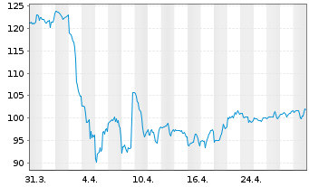 Chart Valero Energy Corp. - 1 Month