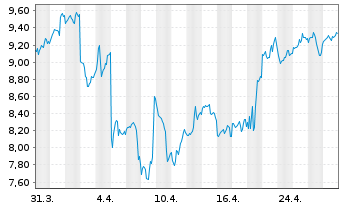 Chart Val.ETF Tr.2-Bitcoin Strat.ETF USD  - 1 mois