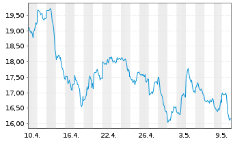 Chart Val.ETF Tr.2-Bitcoin Strat.ETF USD  - 1 mois
