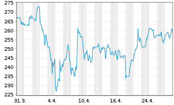 Chart Valmont Industries Inc. - 1 mois