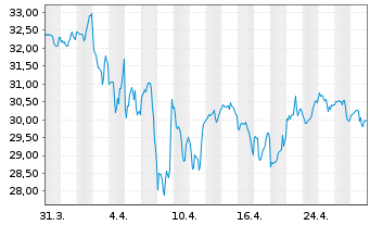 Chart Valvoline Inc. - 1 mois