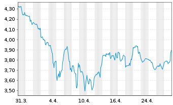 Chart Vanda Pharmaceuticals Inc. - 1 Month