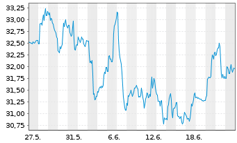Chart VanEck Vectors-Gold Miners ETF - 1 Monat