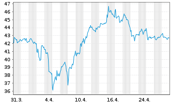 Chart VanEck Vectors-Gold Miners ETF - 1 Monat