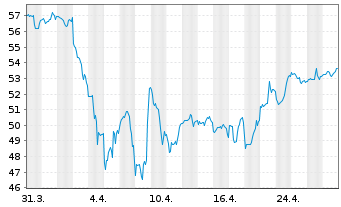 Chart VanEck Vectors Steel ETF - 1 Monat