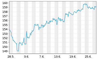 Chart VanEck Vect.ETF Tr.-Env.Serv. - 1 Month