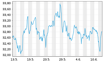 Chart VanEck Vect.ETF Tr.-Env.Serv. - 1 mois