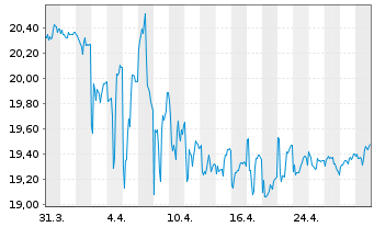 Chart V.E.Vec.ETF Tr.-ChinaAMC Ch.Bd - 1 Month