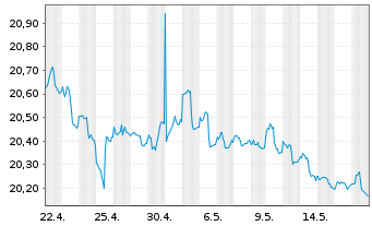 Chart V.E.Vec.ETF Tr.-ChinaAMC Ch.Bd - 1 Month