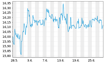 Chart VanEck V.ETF T.-Pfd Sec.ex Fi. - 1 mois