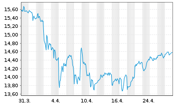 Chart VanEck V.ETF T.-Pfd Sec.ex Fi. - 1 Monat