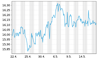 Chart VanEck V.ETF T.-Pfd Sec.ex Fi. - 1 Month