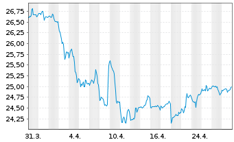 Chart VanEck V.ETF T.-F.Ang.HY B.ETF - 1 mois