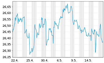 Chart VanEck V.ETF T.-F.Ang.HY B.ETF - 1 Month