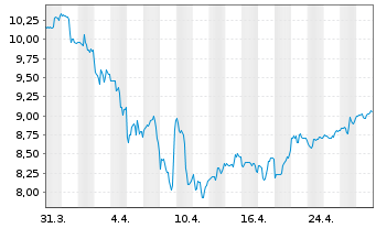 Chart VanEck Vector.ETF Tr.-Mtg REIT - 1 mois