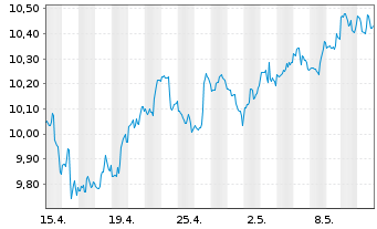 Chart VanEck Vector.ETF Tr.-Mtg REIT - 1 mois