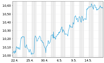 Chart VanEck Vector.ETF Tr.-Mtg REIT - 1 Monat