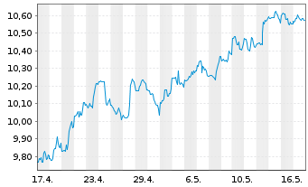 Chart VanEck Vector.ETF Tr.-Mtg REIT - 1 Month