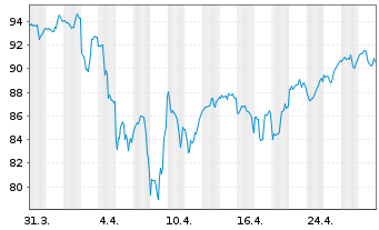 Chart Low Carbon Energy ETF - 1 mois