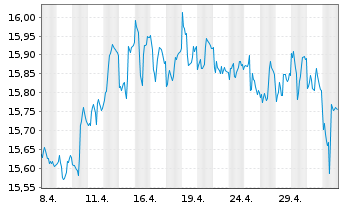 Chart VanE.Vect.-AMT-F.Sh.Muni.I.ETF - 1 mois