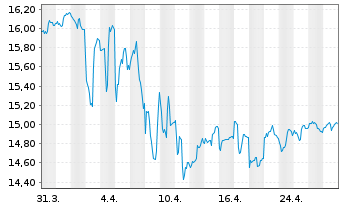 Chart VanEck Vec.-AMT-F.L.Mu.Idx ETF - 1 mois