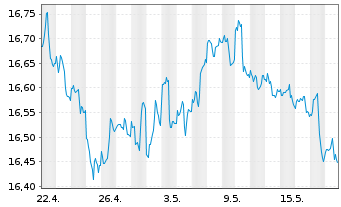 Chart VanEck Vec.-AMT-F.L.Mu.Idx ETF - 1 Month