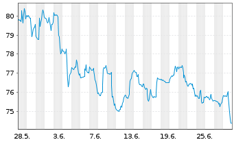 Chart VanEck Uran.+Nucl.Energy ETF - 1 mois