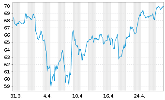 Chart VanEck Uran.+Nucl.Energy ETF - 1 Monat