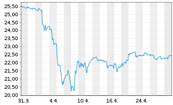 Chart VanEck V.E.-ChinaAMC SME-ChiN. - 1 mois