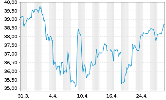 Chart VanEck Vectors ETF-Israel ETF - 1 Month