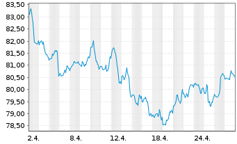 Chart VanEck V.ETF-Mo.Wide Moat ETF - 1 mois