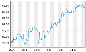 Chart VanEck V.ETF-Mo.Wide Moat ETF - 1 Month