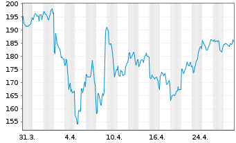 Chart VanEck Vect.ETF-Semiconductor - 1 Monat