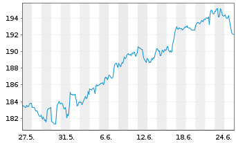 Chart VanEck Vectors-Retail ETF - 1 Monat