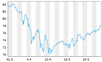 Chart VanEck Vect.ETF Tr.-Pharmaceut - 1 Monat