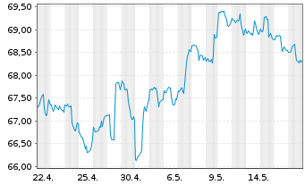 Chart VanEck Vectors ETF Tr.-Agrib. - 1 Monat