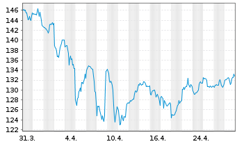 Chart VanEck Vect.ETF T.-Biotech ETF - 1 Monat