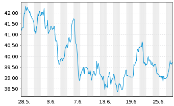 Chart VanEck Vect.-Jun.Gold Min.ETF - 1 Month