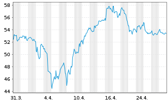 Chart VanEck Vect.-Jun.Gold Min.ETF - 1 Month