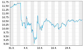 Chart VanEck Vectors ETF Tr.-Vietnam - 1 Monat