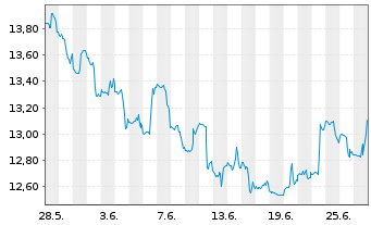 Chart VanEck Vect.ETF-Brazil Sm. Cap - 1 Month
