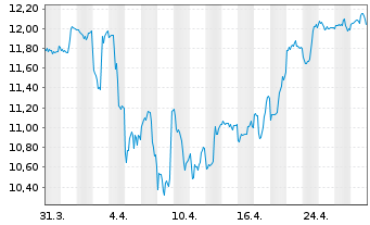 Chart VanEck Vect.ETF-Brazil Sm. Cap - 1 Month