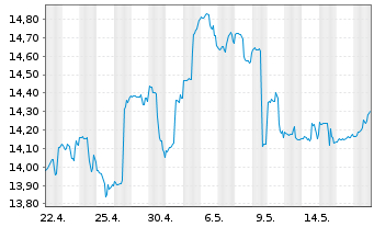 Chart VanEck Vect.ETF-Brazil Sm. Cap - 1 Monat