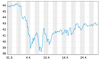 Chart VanEck Vect.-Nat.Resources ETF - 1 mois