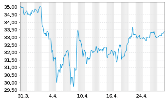 Chart VanEck Vectors-Gaming ETF - 1 mois