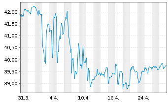 Chart VanEck Vect.-AMT-F.In.Mu.I.ETF - 1 Monat